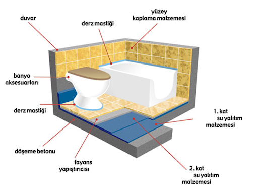 ıslak hacim su yalıtımı banyo, wc, duş, balko, yemekhane, su yalıtım çözümleri çift kompenantlı sürme su yalıtım çözümü